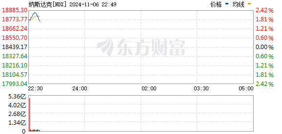 美东时间周三美股集体上涨，特朗普概念股特斯拉大涨，美元指数飙升，大宗商品齐跌