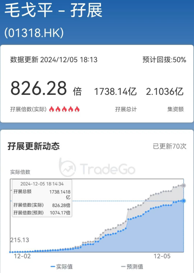 毛戈平港股新股超额认购826倍，成年内港股冻资王，掀起打新热潮