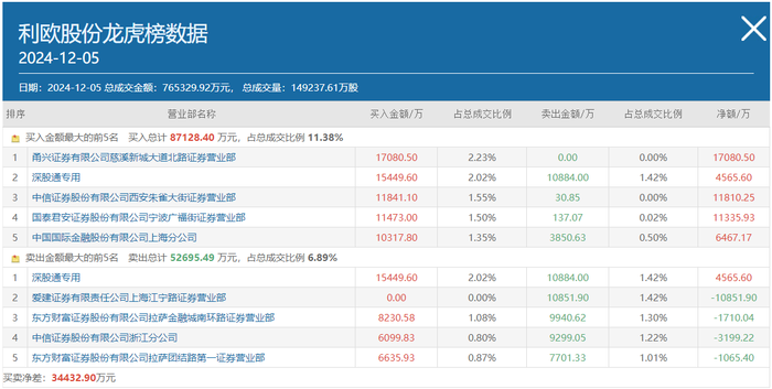 余哥、章盟主、方新侠等多路游资高位忙抢筹 15天10板的利欧股份还能再涨吗？__余哥、章盟主、方新侠等多路游资高位忙抢筹 15天10板的利欧股份还能再涨吗？