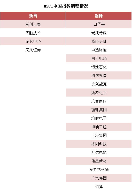 MSCI 中国指数调整结果公布，首创证券等 4 只股票入选