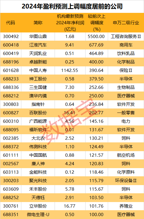 超 50 股今年业绩预测获券商大幅上调，华图山鼎净利润调整幅度最大