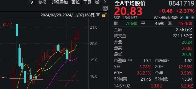 11 月 7 日 A 股大涨，全市场超 4500 只个股上涨，近 200 股涨停