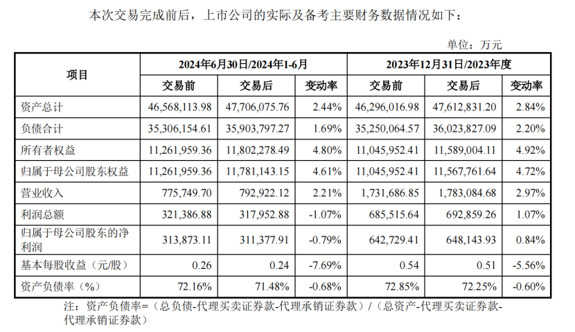 _定了！万和证券96%股权 作价近52亿元_定了！万和证券96%股权 作价近52亿元