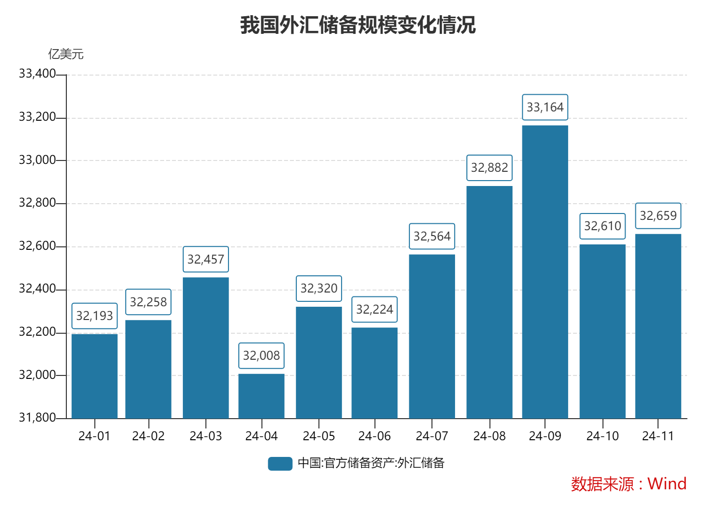 央行增加外汇储备将引起__本国外汇储备增加