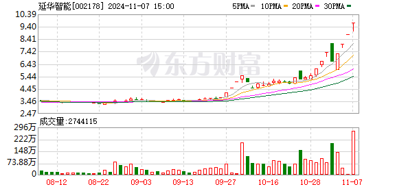 11 月 7 日 A 股大爆发，鸿蒙概念股延华智能 8 天 7 涨停