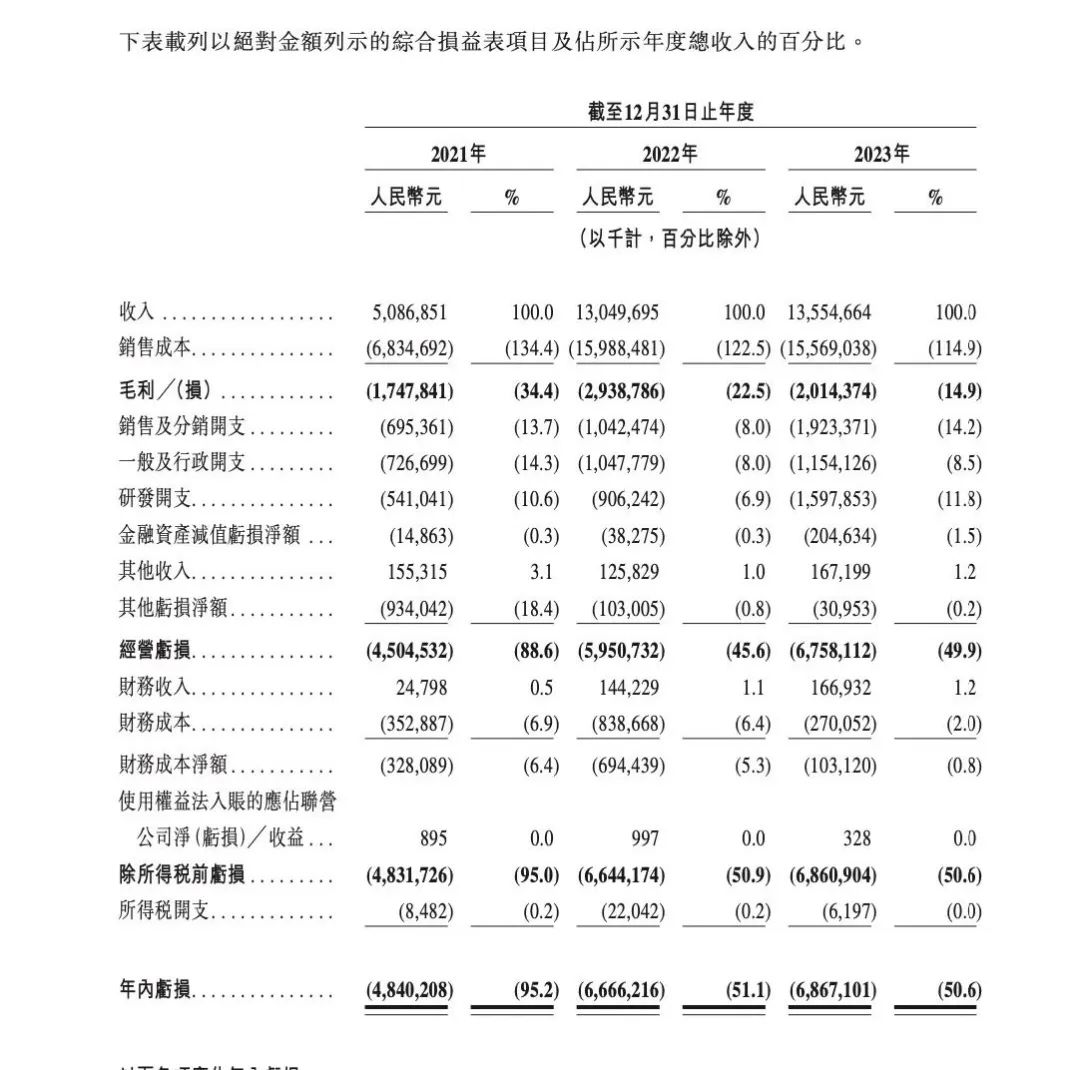 哪吒汽车逾期未支付 4819.5 万元被诉讼，曾经的新势力销冠风光不再