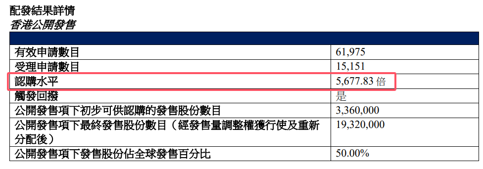 港股史上第二超购王晶科电子诞生，那些曾经的超购王如今怎样了？