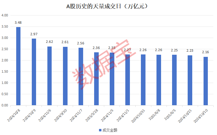 11 月 8 日 A 股早盘成交逼近 2 万亿，多个科技板块冲高，A50 指数跳水