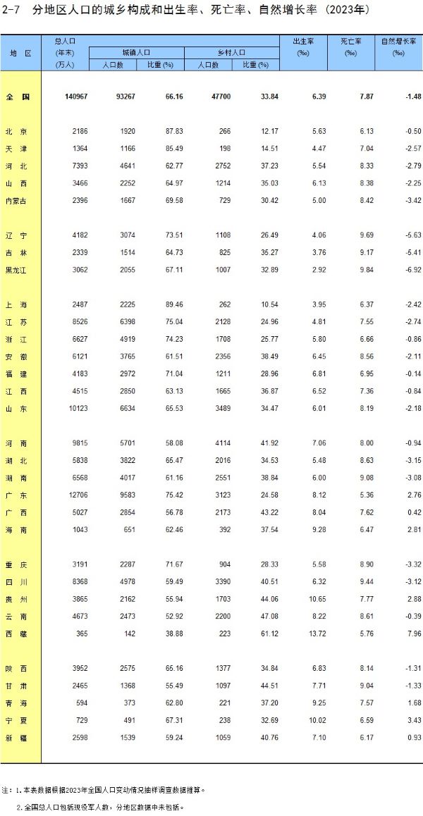 _各省人口出生率2019_各省份人口出生率