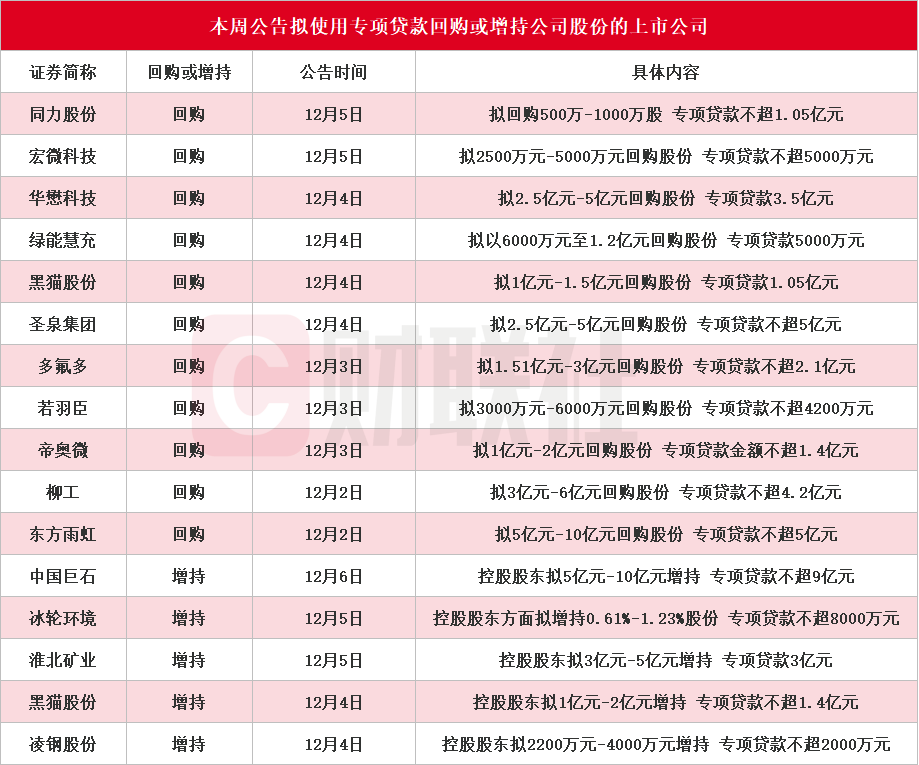 股票回购增持专项贷款优化细则：融资比例提升至90%，业务期限最长3年