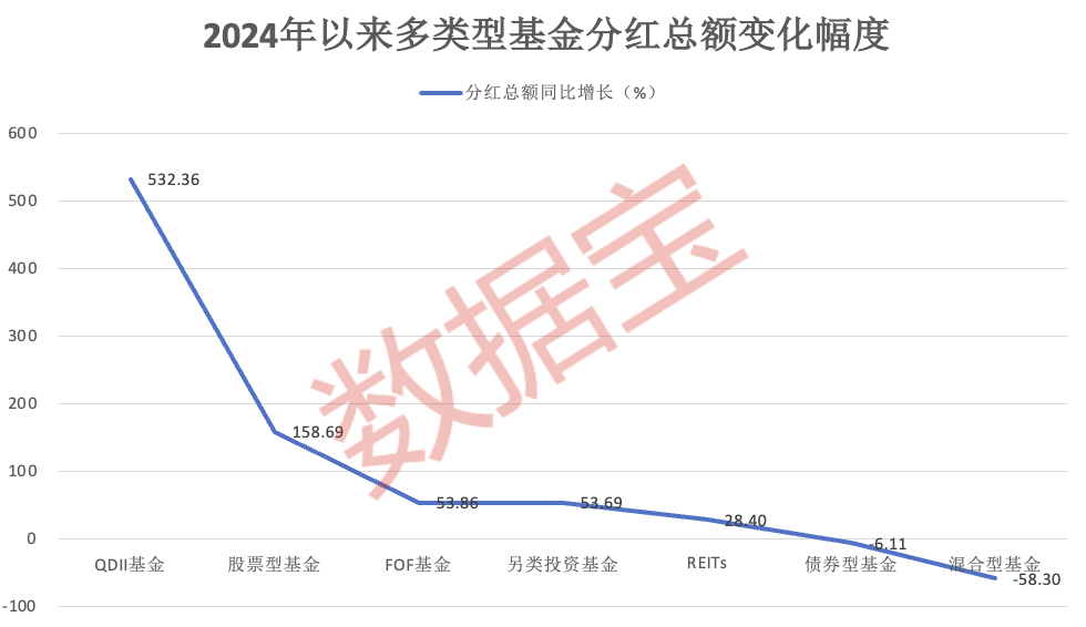 2024年公募基金分红次数超5500次，股票型基金分红总额显著上升