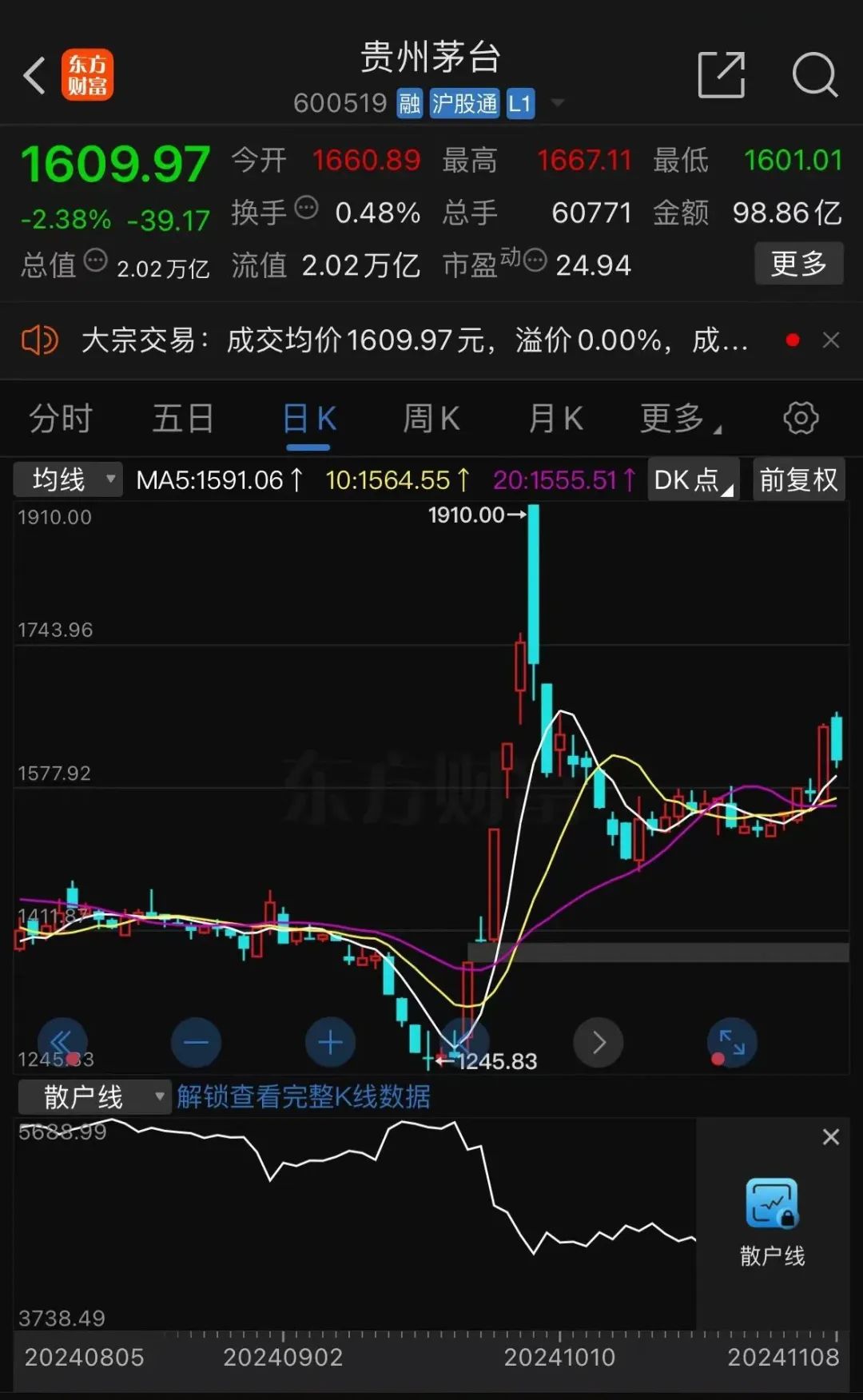 贵州茅台大手笔分红 300 亿！年内近半利润回馈股东，股价却低迷