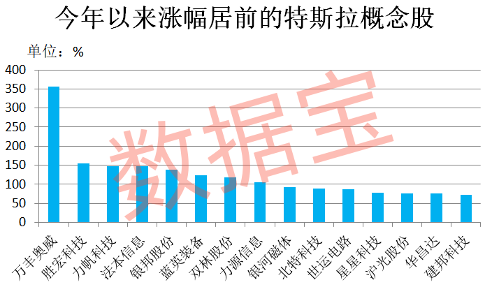 特斯拉大涨超12%_特斯拉涨价利好股票_