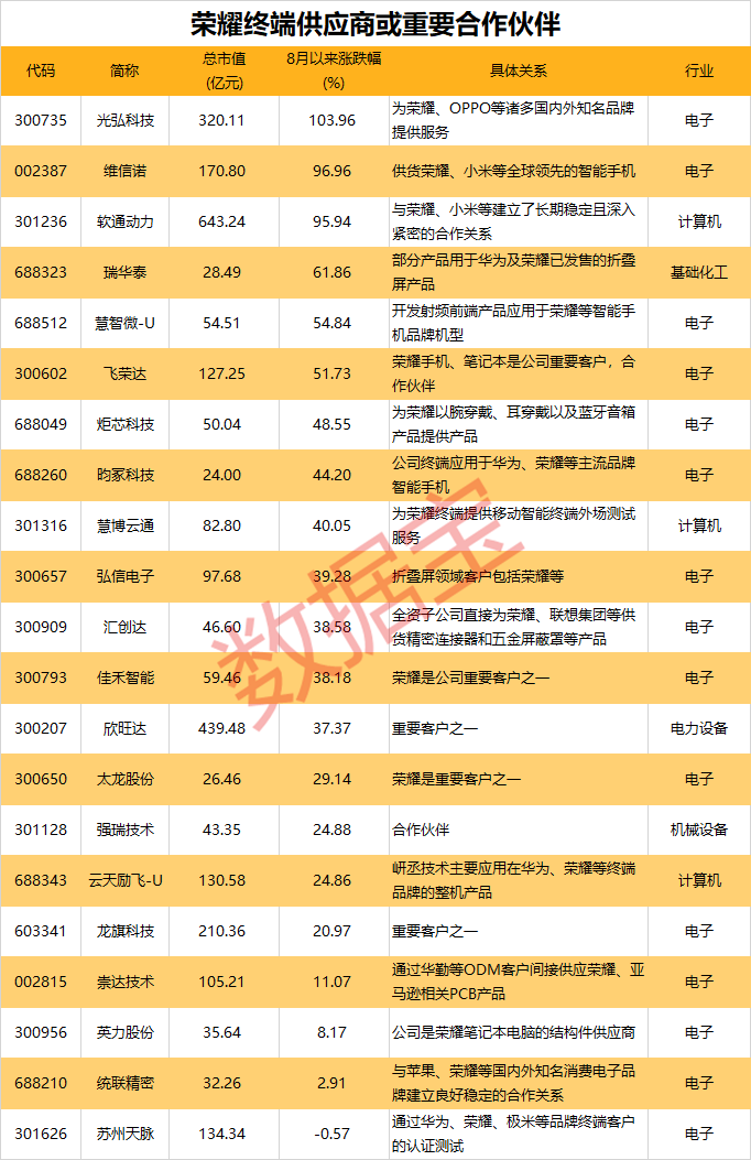 荣耀大消息！IPO加速 29家荣耀“天团”出炉 杠杆资金盯上17只TMT股__荣耀大消息！IPO加速 29家荣耀“天团”出炉 杠杆资金盯上17只TMT股