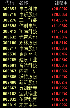 涨停潮后走势_概念股上演涨停潮_