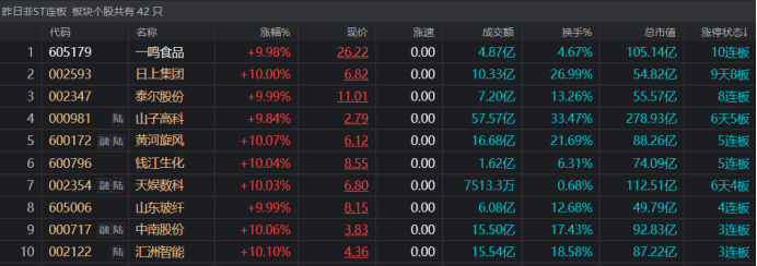 一鸣食品录得10连板，市场再现十板高标，股价累计上涨近1.6倍