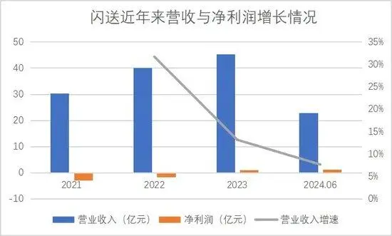 闪送上市之路迈出实质性一步，能否改善业绩提升盈利能力？