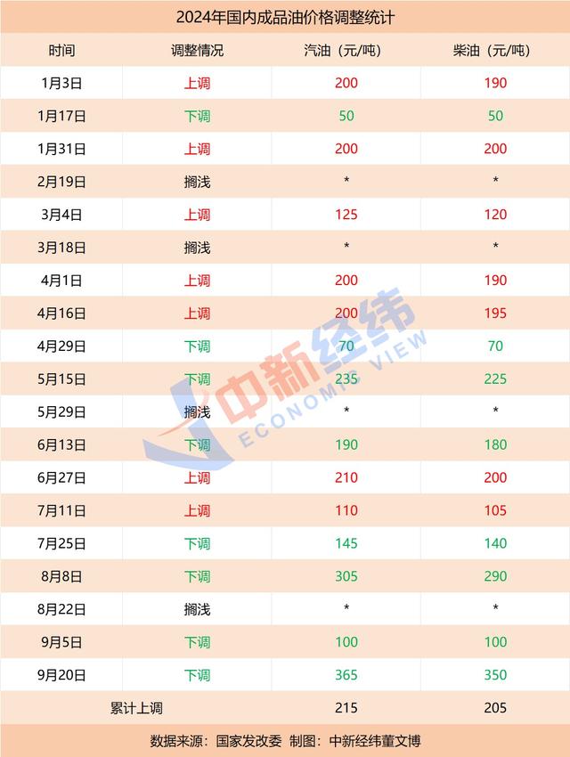 国内成品油调价窗口开启，零售价或迎 2024 年第八次上涨