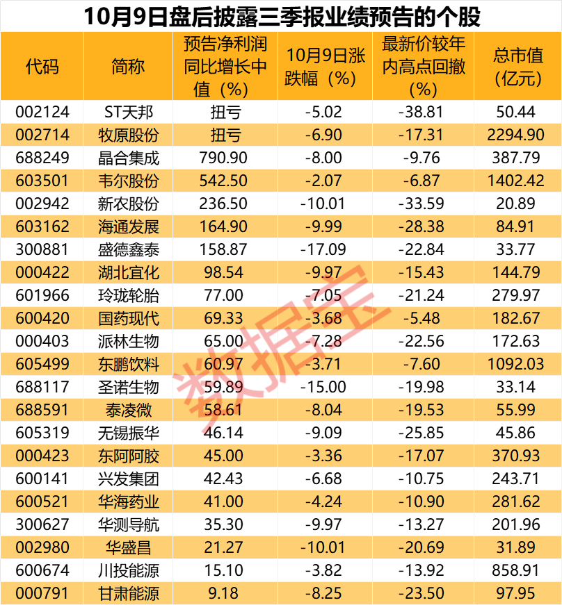 三季报业绩预喜公告发布，22 股全部预喜，半导体行业全线复苏