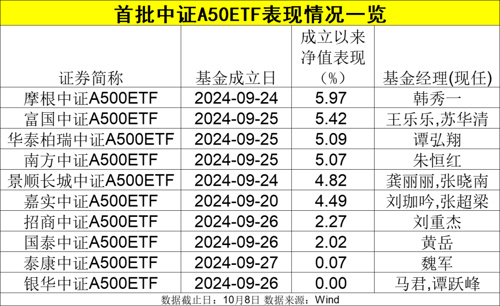 中证500多空分级etf__etf基金上市后多久能买