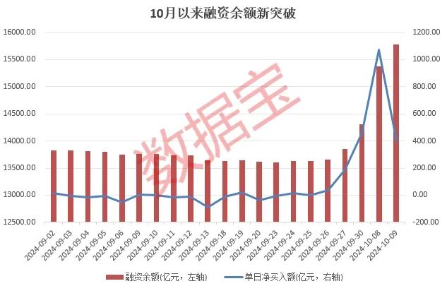 融资余额和净买入额_融资余额和买入额是什么意思_