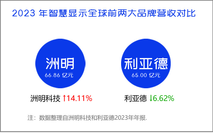 洲明科技：20 年如何从不足 4 平米的小企业成长为全球 LED 光显巨头？