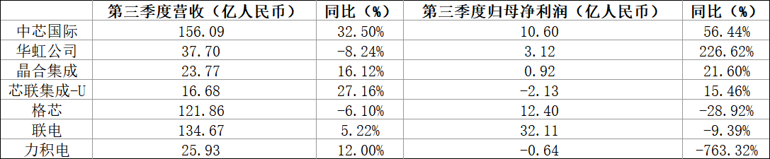 2024 年第三季度晶圆代工厂财报公布，成熟制程业务业绩分化明显