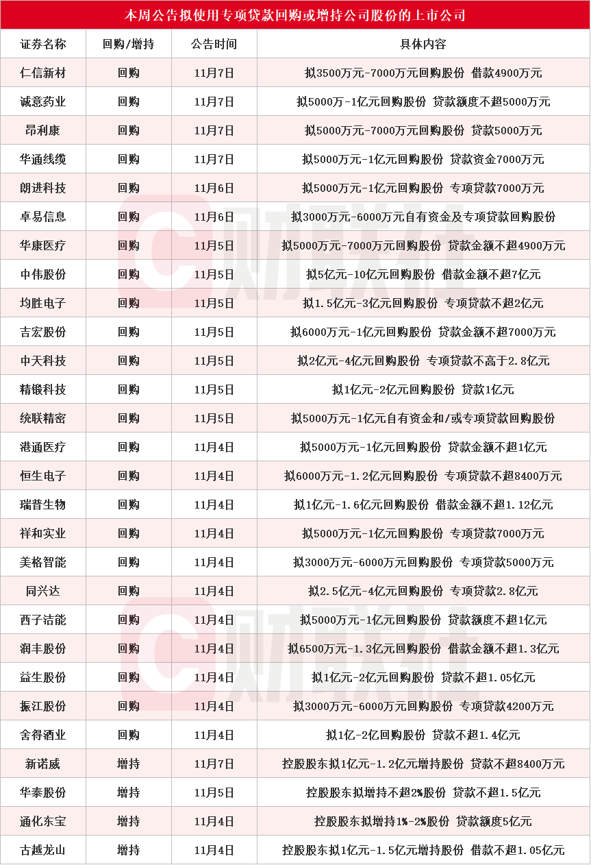 28 家上市公司回购增持贷款加速落地，中伟股份获 7 亿专项贷款额度