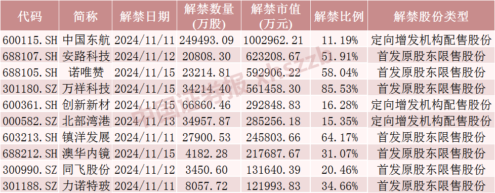 东航物流解禁_东航股市行情_