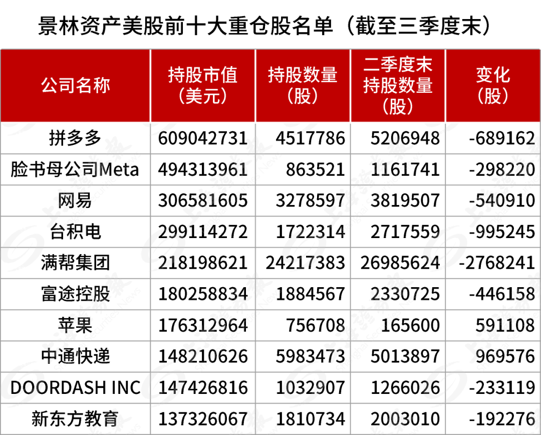 景林资产三季度持仓公布：减持科技股，加仓中概股