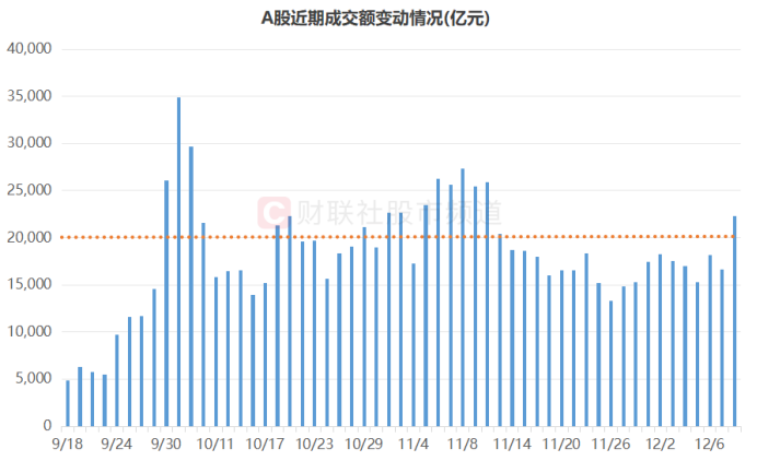 A股市场大幅放量成交额近2.2万亿元，连续50日突破万亿创历史新纪录