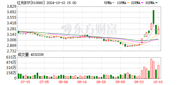 601 舰队猛攻！大盘蓝筹股崛起，背后逻辑究竟为何？