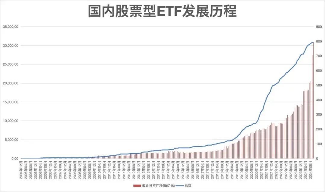 股票型 ETF 市场规模突破 3 万亿元，被动投资浪潮势不可挡