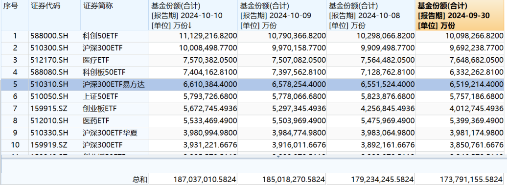 牛市中场休息？场外资金持续进场，股票型 ETF 份额猛增，公募基金仓位提升