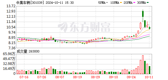 险资加快调仓步伐，中集车辆和润泽科技大股东拟减持，市场回调或成上车好时机