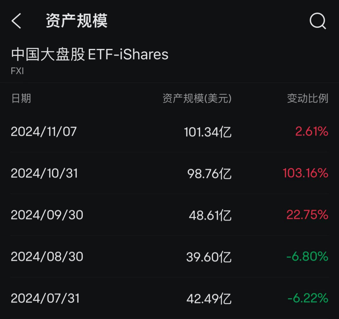 10 月以来海外上市中国股票 ETF 规模大幅增长，突破 100 亿美元