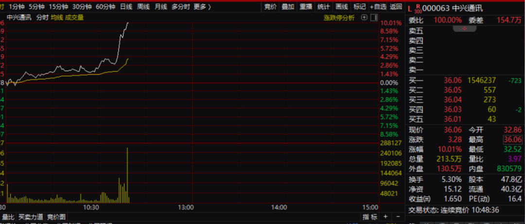 直线涨停！中兴通讯爆发 自主可控力度几何？_直线涨停！中兴通讯爆发 自主可控力度几何？_