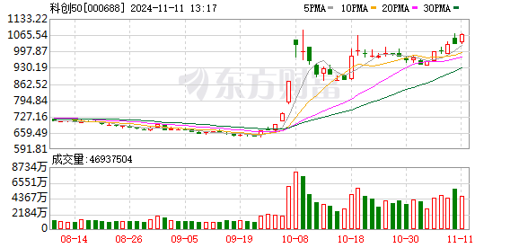 科创 50 指数大涨，TMT 赛道再度崛起，多只 A 股强势股涨停