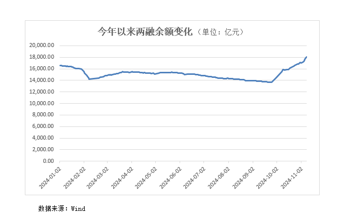 时隔近三年 A 股两融余额重返 1.8 万亿元以上 所有行业获融资资金加仓