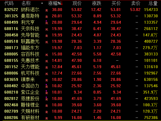 _科技股票今日涨停_科技股票大涨