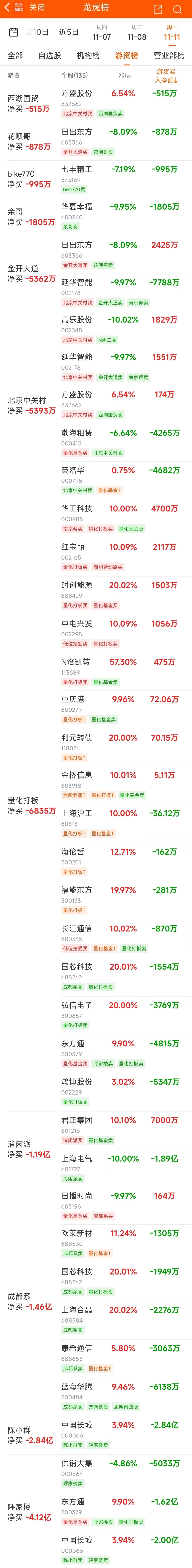 数据复盘：35.81亿净流入汽车整车 龙虎榜抢筹通富微电__数据复盘：35.81亿净流入汽车整车 龙虎榜抢筹通富微电