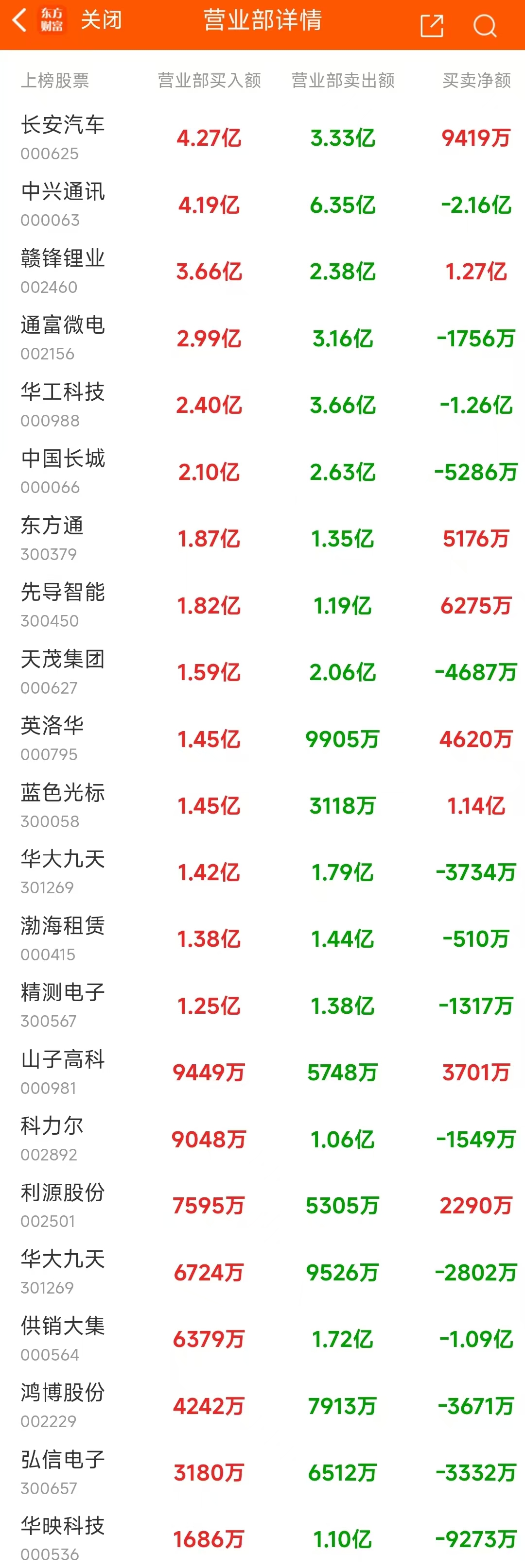 数据复盘：35.81亿净流入汽车整车 龙虎榜抢筹通富微电_数据复盘：35.81亿净流入汽车整车 龙虎榜抢筹通富微电_