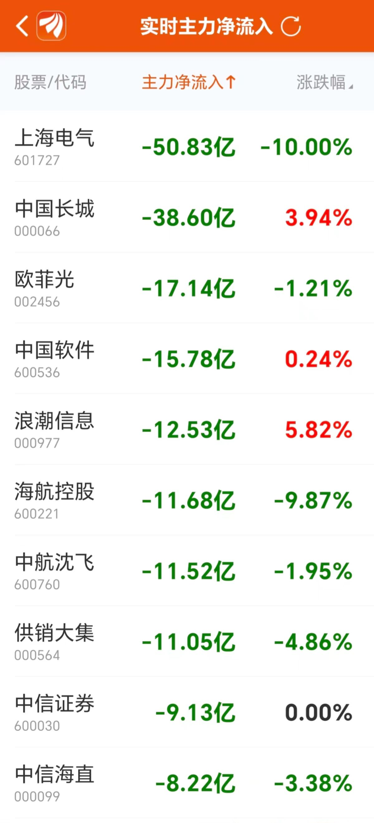 11 月 11 日市场低开高走，创业板指领涨，主力复盘：36 亿抢筹汽车