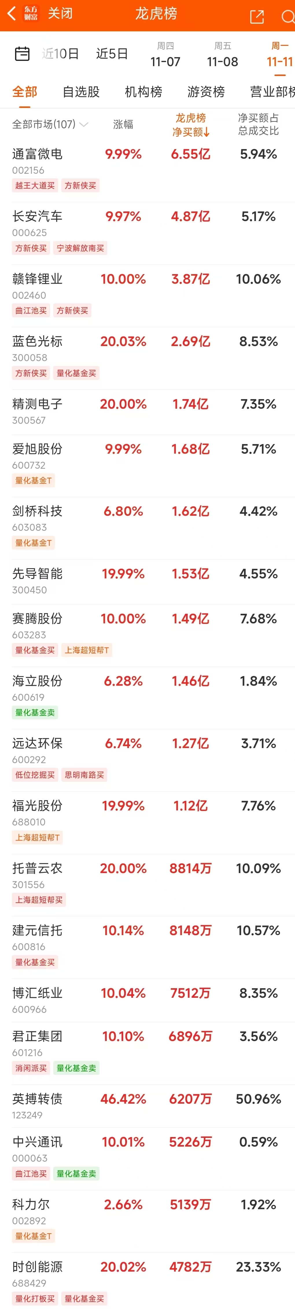 _数据复盘：35.81亿净流入汽车整车 龙虎榜抢筹通富微电_数据复盘：35.81亿净流入汽车整车 龙虎榜抢筹通富微电