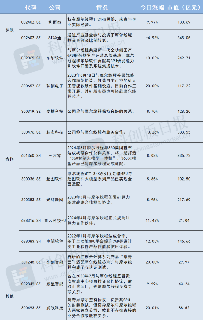 国产 GPU 独角兽摩尔线程 IPO 动态引市场热议，概念股开盘大涨