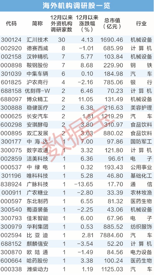 _海外机构调研的股票_海外机构调研上市公司