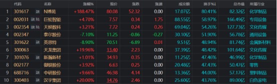 12月11日A股市场换手率超40%个股盘点，巨轮智能换手率达58.97%创新高