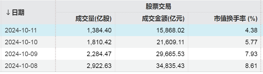 市场回调或是上车好时机？本周 A 股大幅震荡，最牛股票涨超 58%