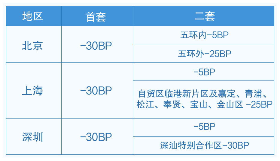 10 月 25 日国有六大行批量调整存量房贷利率，这些问题你必须知道