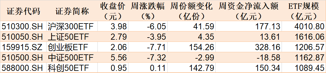 市场回调或是上车好时机，ETF 本周净流入约 1600 亿元